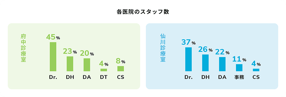 各医院のスタッフ数